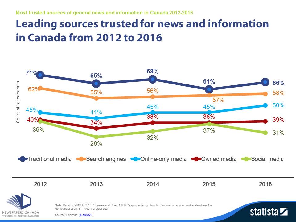 Statista leading sources trusted for news and information in canada 2012 2016